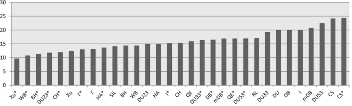 Figure 4.5: Average fitness function ranks for PSC over 720 synthetic datasets [Publication VIII]