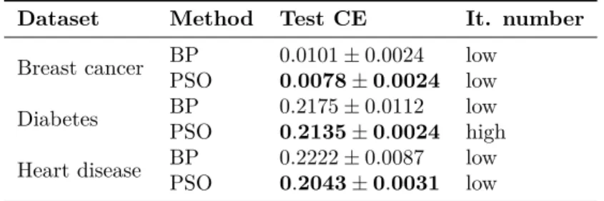Table 5.1: The best average test classification errors for BP and PSO [Publication I]