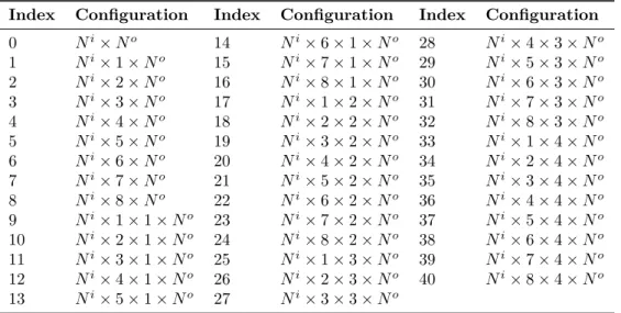 Table 5.2: Architecture space defined by range arrays R min = {N i , 1, 1, N o } and R max = {N i , 8, 4, N o }