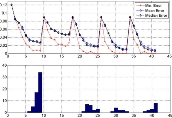 Figure 5.3: Training MSE for exhaustive BP training on architectures 1-41 (top) and archi- archi-tecture histogram of 100 MD-PSO evolutions (bottom) over Heart Disease dataset