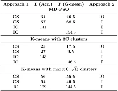Table 5.3: Wilcoxon Signed-Ranks test T -values for comparisons performed with different clustering algorithms and performance measures (Acc.=accuracy, G-mean=geometric mean of recall values, CS=class-specific clustering, I=input clustering, IO=input-outpu