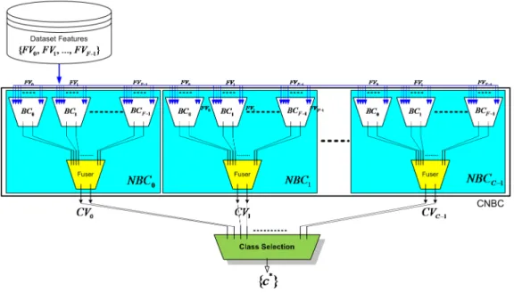 Figure 6.1: Topology of the CNBC framework with C classes and F features [Publication II]