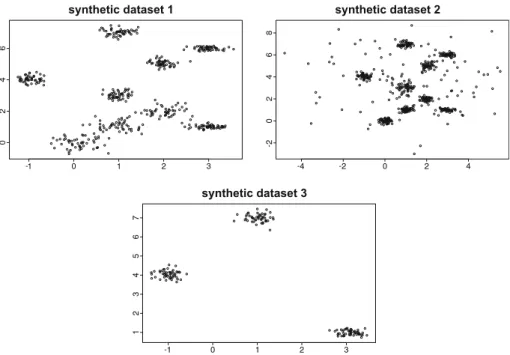 Fig. 4 Data points generated by the three synthetic datasets that have been used for the experiments: the first (top-left plot) shows nine two-dimensional Gaussian distributions, where three of them are very close; the second (top-right plot) introduces no