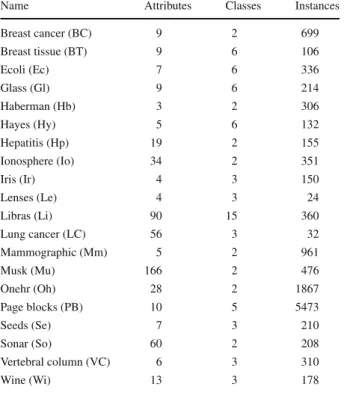 Table 1 Description of the UCI datasets used in the experiments