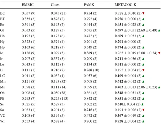 Table 7 Average results of the application of the adaptive algorithms to the UCI datasets in silhouette metric terms (average ± SD); no standard deviation is shown for an algorithm when all values are lower than 0.001