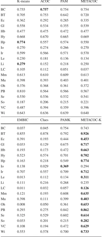 Table 8 Highest value for the silhouette metric on the UCI datasets