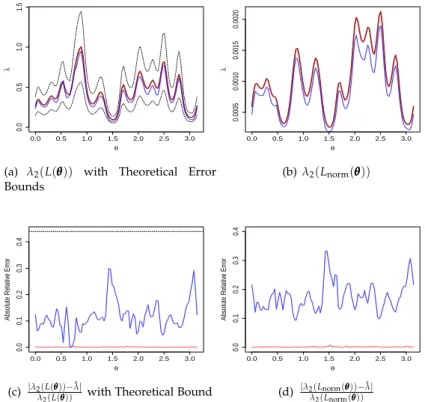 Fig. 3.4: Approximation Error Plots for S1 data set.