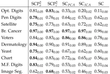 Table 3.1: Purity results for spectral clustering using the standard Laplacian, L. Average perfor- perfor-mance from 30 runs on each dataset, with standard deviation as subscript