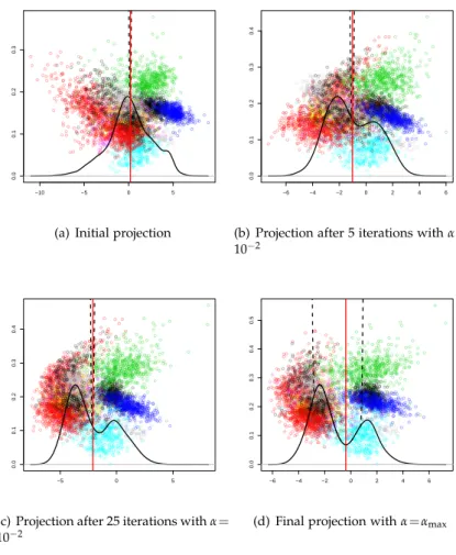 Fig. 2.3: Evolution of the minimum density hyperplane through consecutive iterations.