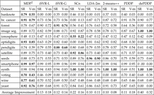 Table 2.2: Performance on the task of binary partitioning. (Ties in best performance were re- re-solved by considering more decimal places)