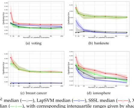 Fig. 2.5: Classification error for different number of labelled examples for datasets with two clusters.