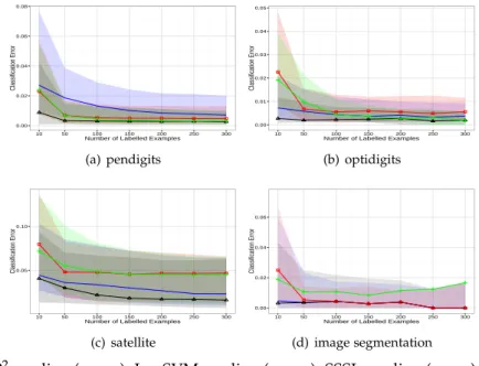 Fig. 2.6: Classification error for different numbers of labelled examples over all pairwise combi- combi-nations of classes.