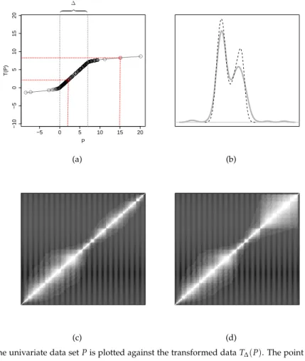 Fig. 3.1: Effect of T ∆ on Distances and Similarities. −5 0 5 10 15 20−10−505101520 PT(P)●●●●●●●●●●●●●●●●●●●●●●●●●●●●●●●●●●●●●●●●●●●●●●●●●●●●●●●●●●●●●●●●●●●●●●●●●●●●●●●●●●●●●●●●●●●●●●●●●●●●● ●●●●●●●●●●●●●●●●●●●●● ● ●●●●●●● ●●●● ● ●●●●●●●●●●●●●●●●●●●●●●●●●●