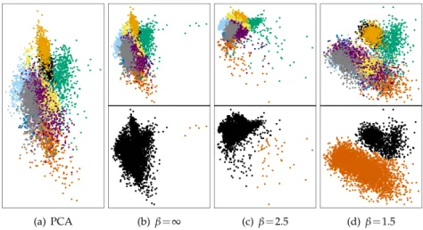 Fig. 3.2: Two dimensional projections of optical recognition of handwritten digits dataset aris- aris-ing from the minimisation of λ 2 ( L ( θθ θ )) , for different values of β