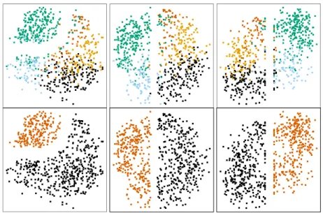 Fig. 3.3: Large Euclidean separation of the yeast cell cycle dataset. The left plots show the result from a 2 dimensional projection pursuit using the proposed method