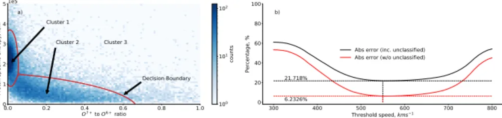 Figure 3 Panel a presents the results of applying the BGM fast-latitude-scan classification to the whole Ulysses dataset, shown in the O 7+ /O 6+ and S p space