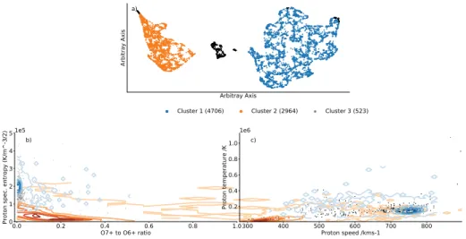 Figure 8 The results of performing the UMAP dimension reduction and HDBSCAN clustering on the Ulysses fast latitude-scan data