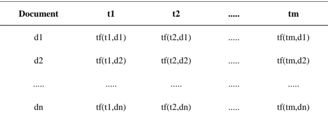 TABLE I.  T ERM  F REQUENCY VECTOR FOR DOCUMENTS