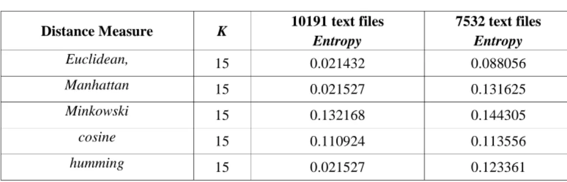 TABLE III.  ENTROPY OF CLUSTERING RESULT ACCORDING TO DISTANCE MEASURE FUNCTIONS WITH K=15 