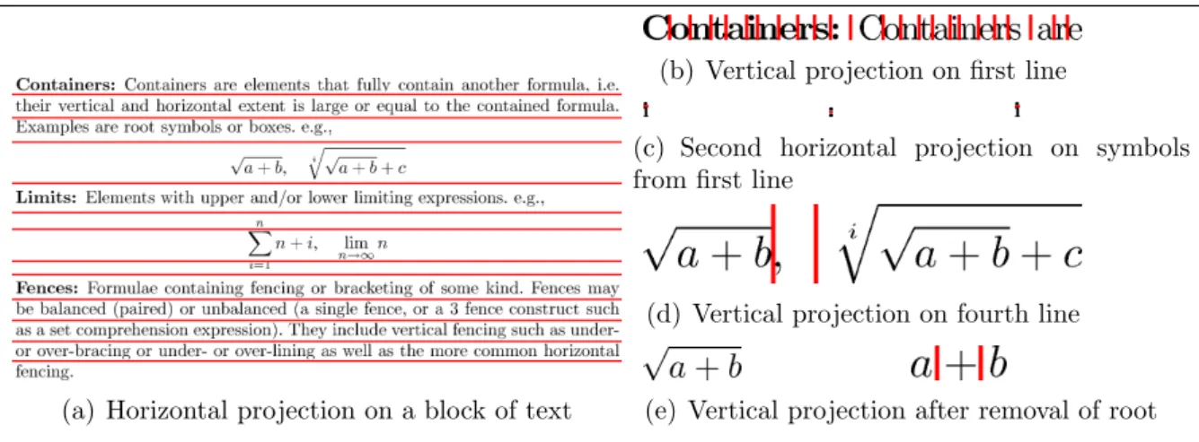 Figure 2.1: Stages of projection profile cutting over a section of text