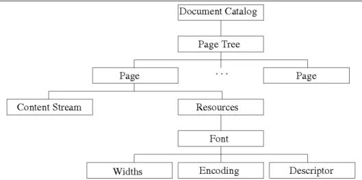 Figure 4.3: Internal structure of a PDF file