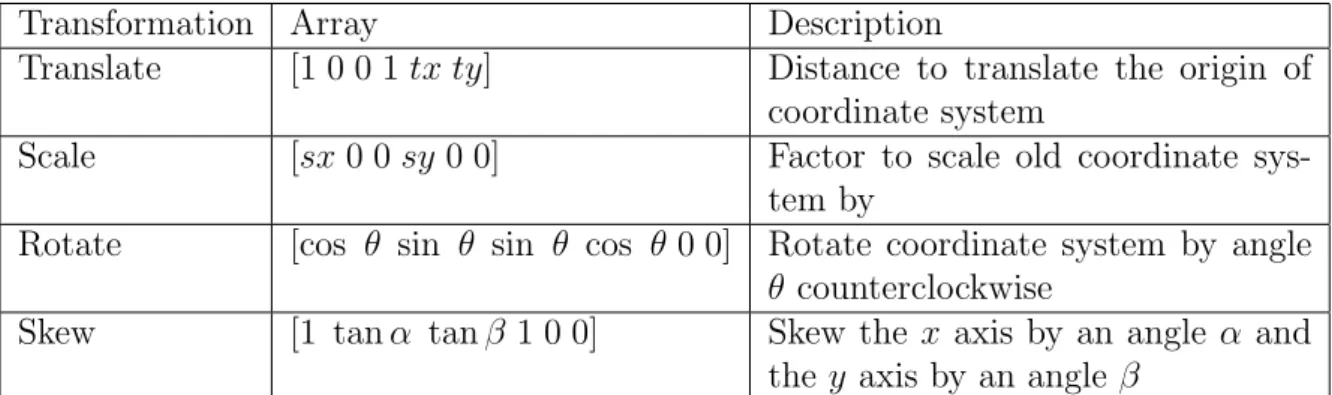 Table 4.1: Transformation matrix operations