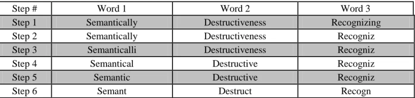 Table 4.2 Illustrative example through the porter steps  