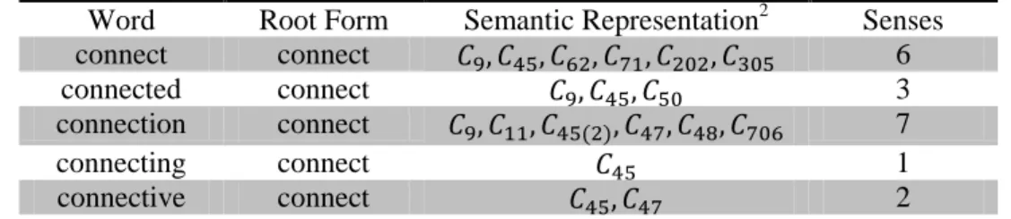 Table 4.3 Semantic representations of word stems in OntoRo  Word  Root Form  Semantic Representation 2 Senses 