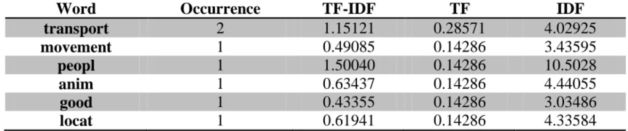 Table 4.5 Words co-occurrence in article “Transport” stemmed with the Porter  stemmer (see Table 4.4)   