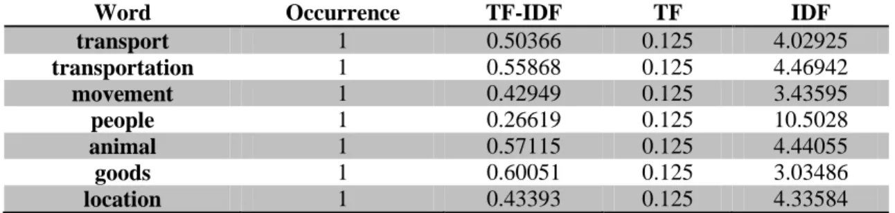 Table 4.7 Words co-occurrence in article “Transport” stemmed with the SETS algo- algo-rithm 