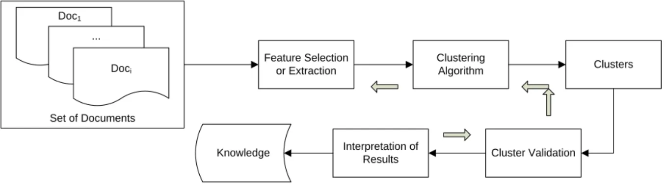 Figure 2.1 Clustering procedures 