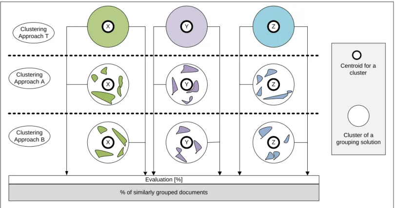 Figure 2.2. Comparison of clustering solutions 