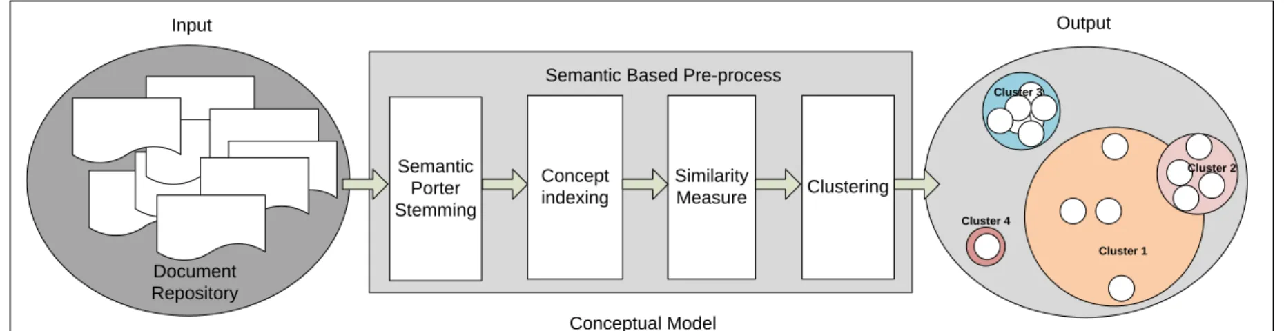 Figure 3.1 Conceptual model of a semantically enhanced document clustering system 