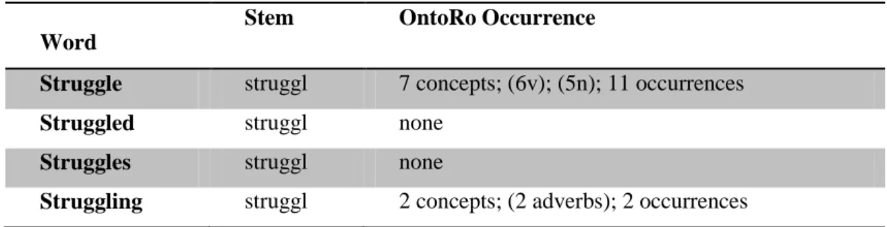 Table 3.1 Occurrence of a word in OntoRo after stemming 