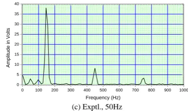 Figure 13.  (a-c) FFT analysis of CMV  