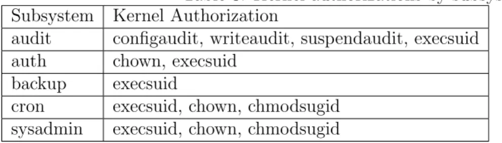 Table 3: Kernel authorizations by subsystem Subsystem Kernel Authorization