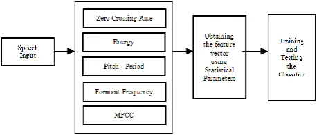 Figure 1. Block diagram describing the flow of the experiment 