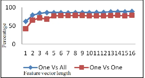 Figure 3. Comparison of one versus one and one versus all methods for the emotion anger 