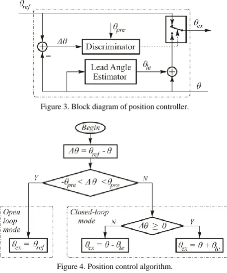 Figure 3. Block diagram of position controller. 