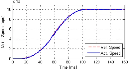 Fig. 1 shows the entire stepper motor control system, and Fig. 6 shows the corresponding experimental setup of 