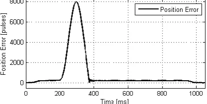 Figure 9. The motor speeds when loosing step problem occurs. 