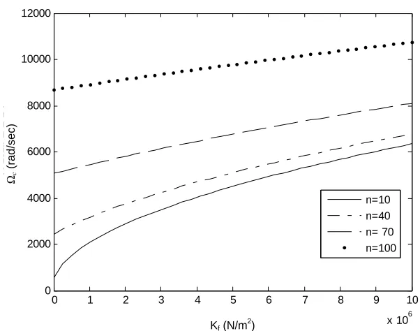 Figure 3. Critical driving frequency  (N/m0.24 mm, static tension Ωc versus foun dation stiffness Kf for different number of wrinkles n