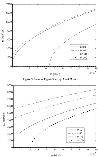 Figure 6. Same as Figure 5 except static tension  (N/mN0 = 200 N. 