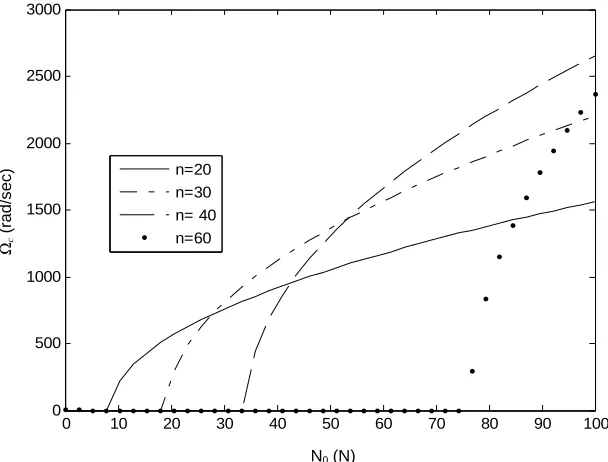 Figure 7. Critical frequency Ωc versus plate thickness h for different values of number of wrinkles n