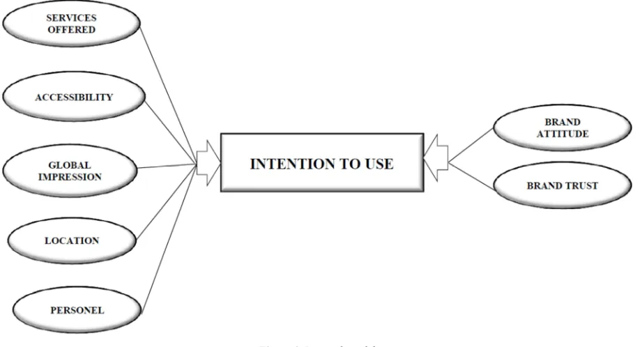 Figure 1. Research model. 