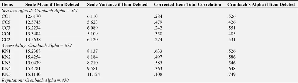 Table 3. EFA of customers ‘data. 