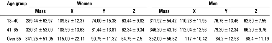 Table 2. Dimensions of basic heart axes for heart mass £ 400 g