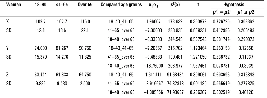 Table 5. Relation between main heart axes dimensions within particular age groups in female hearts
