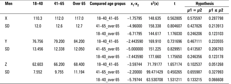 Table 6. Dependence of dimensions of main axes of hearts between particular age groups in male hearts