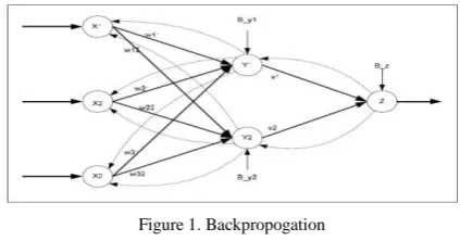 Figure 2. Backpropagation network architecture 